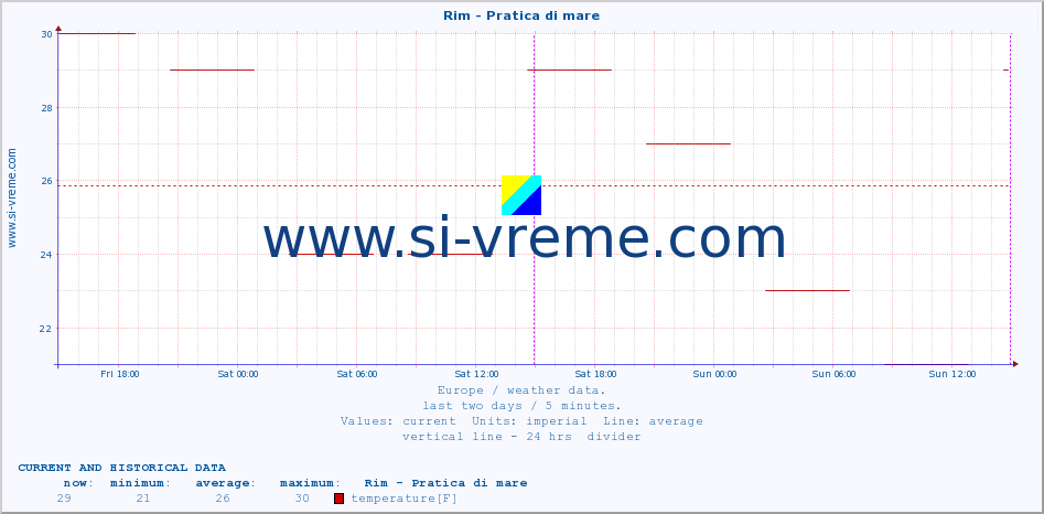  :: Rim - Pratica di mare :: temperature | humidity | wind speed | wind gust | air pressure | precipitation | snow height :: last two days / 5 minutes.