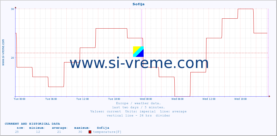  :: Sofija :: temperature | humidity | wind speed | wind gust | air pressure | precipitation | snow height :: last two days / 5 minutes.