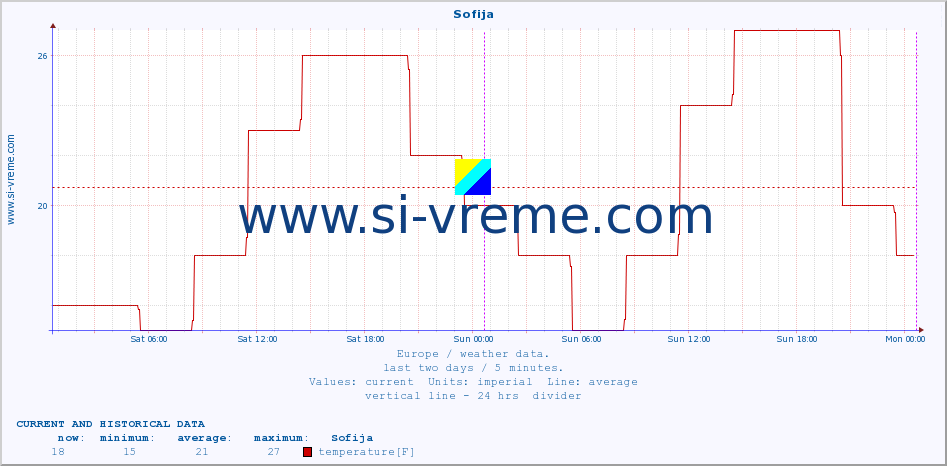  :: Sofija :: temperature | humidity | wind speed | wind gust | air pressure | precipitation | snow height :: last two days / 5 minutes.