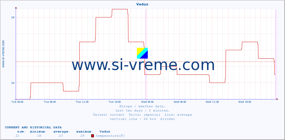  :: Vaduz :: temperature | humidity | wind speed | wind gust | air pressure | precipitation | snow height :: last two days / 5 minutes.