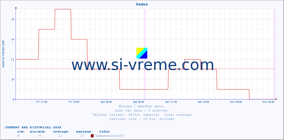  :: Vaduz :: temperature | humidity | wind speed | wind gust | air pressure | precipitation | snow height :: last two days / 5 minutes.