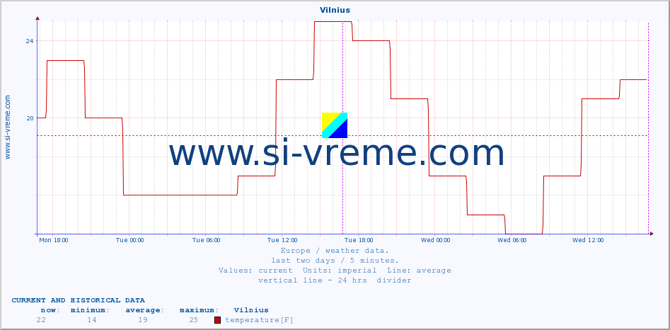  :: Vilnius :: temperature | humidity | wind speed | wind gust | air pressure | precipitation | snow height :: last two days / 5 minutes.