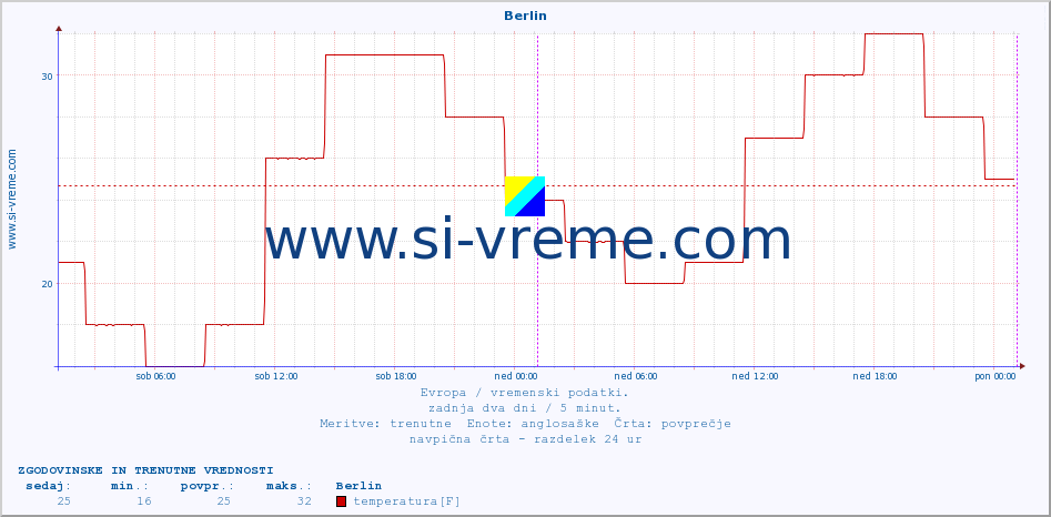 POVPREČJE :: Berlin :: temperatura | vlaga | hitrost vetra | sunki vetra | tlak | padavine | sneg :: zadnja dva dni / 5 minut.