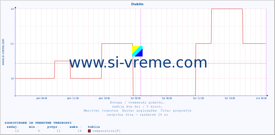 POVPREČJE :: Dublin :: temperatura | vlaga | hitrost vetra | sunki vetra | tlak | padavine | sneg :: zadnja dva dni / 5 minut.