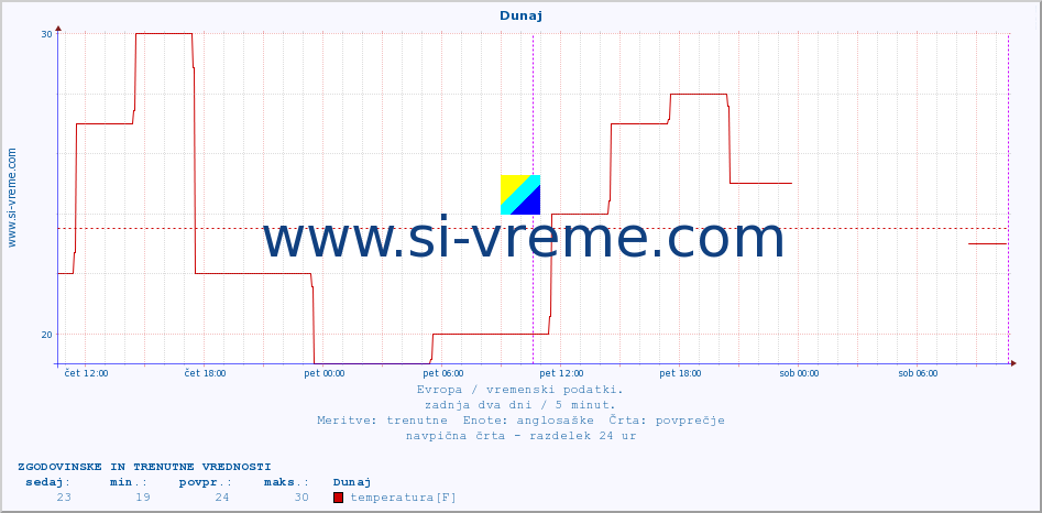 POVPREČJE :: Dunaj :: temperatura | vlaga | hitrost vetra | sunki vetra | tlak | padavine | sneg :: zadnja dva dni / 5 minut.