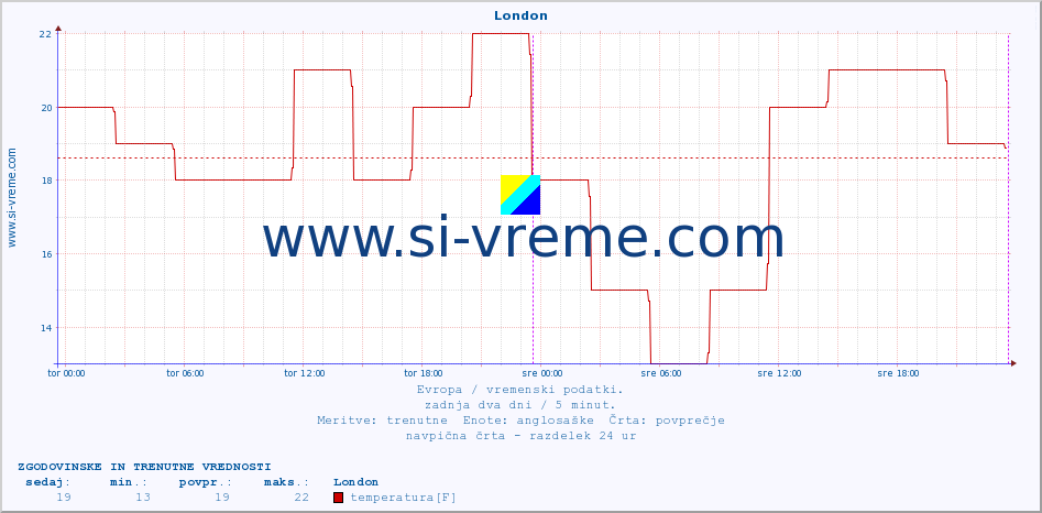 POVPREČJE :: London :: temperatura | vlaga | hitrost vetra | sunki vetra | tlak | padavine | sneg :: zadnja dva dni / 5 minut.