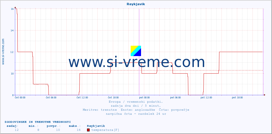 POVPREČJE :: Reykjavik :: temperatura | vlaga | hitrost vetra | sunki vetra | tlak | padavine | sneg :: zadnja dva dni / 5 minut.