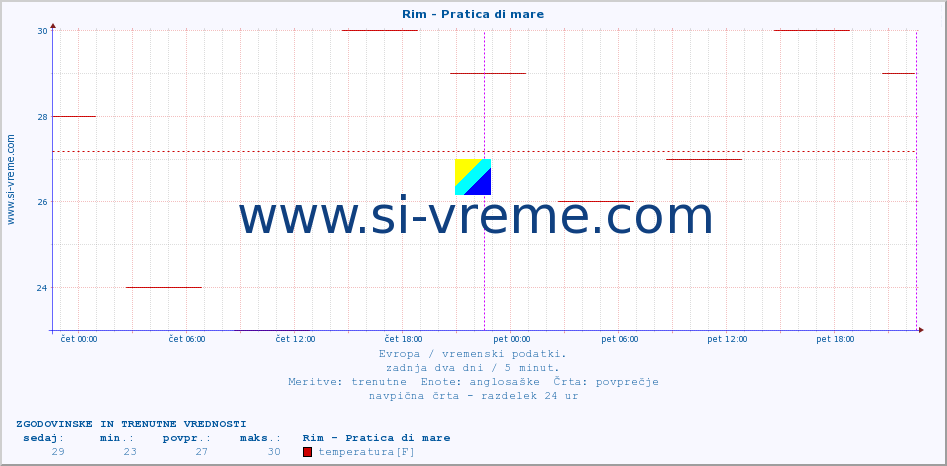 POVPREČJE :: Rim - Pratica di mare :: temperatura | vlaga | hitrost vetra | sunki vetra | tlak | padavine | sneg :: zadnja dva dni / 5 minut.