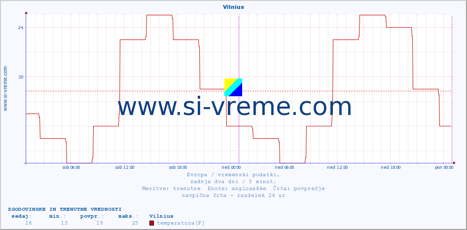 POVPREČJE :: Vilnius :: temperatura | vlaga | hitrost vetra | sunki vetra | tlak | padavine | sneg :: zadnja dva dni / 5 minut.