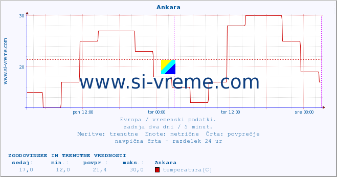 POVPREČJE :: Ankara :: temperatura | vlaga | hitrost vetra | sunki vetra | tlak | padavine | sneg :: zadnja dva dni / 5 minut.