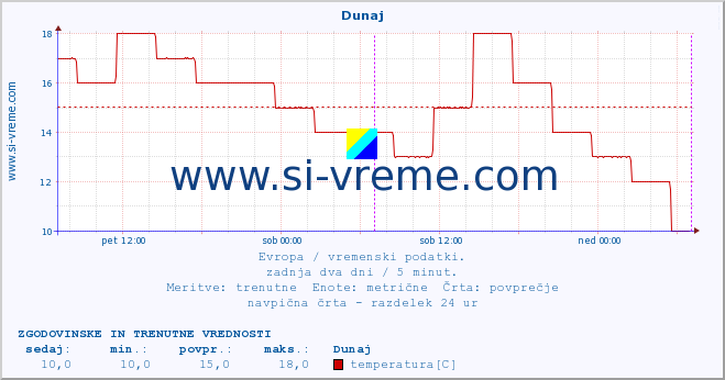 POVPREČJE :: Dunaj :: temperatura | vlaga | hitrost vetra | sunki vetra | tlak | padavine | sneg :: zadnja dva dni / 5 minut.