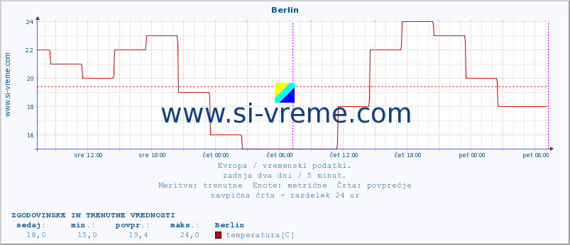 POVPREČJE :: Berlin :: temperatura | vlaga | hitrost vetra | sunki vetra | tlak | padavine | sneg :: zadnja dva dni / 5 minut.