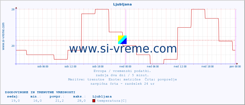 POVPREČJE :: Ljubljana :: temperatura | vlaga | hitrost vetra | sunki vetra | tlak | padavine | sneg :: zadnja dva dni / 5 minut.