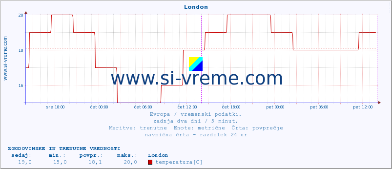 POVPREČJE :: London :: temperatura | vlaga | hitrost vetra | sunki vetra | tlak | padavine | sneg :: zadnja dva dni / 5 minut.