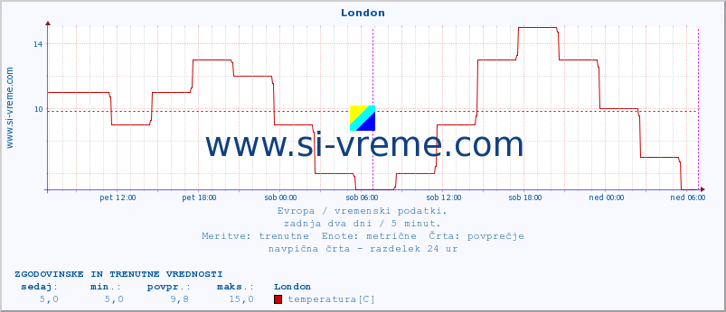 POVPREČJE :: London :: temperatura | vlaga | hitrost vetra | sunki vetra | tlak | padavine | sneg :: zadnja dva dni / 5 minut.