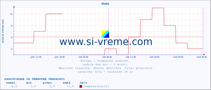 POVPREČJE :: Oslo :: temperatura | vlaga | hitrost vetra | sunki vetra | tlak | padavine | sneg :: zadnja dva dni / 5 minut.