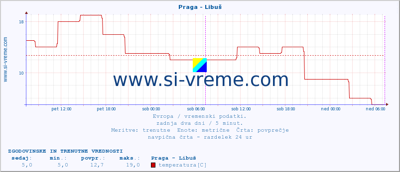 POVPREČJE :: Praga - Libuš :: temperatura | vlaga | hitrost vetra | sunki vetra | tlak | padavine | sneg :: zadnja dva dni / 5 minut.