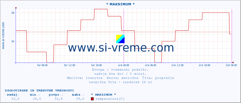 POVPREČJE :: * MAKSIMUM * :: temperatura | vlaga | hitrost vetra | sunki vetra | tlak | padavine | sneg :: zadnja dva dni / 5 minut.