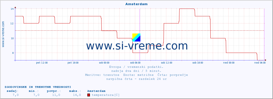 POVPREČJE :: Amsterdam :: temperatura | vlaga | hitrost vetra | sunki vetra | tlak | padavine | sneg :: zadnja dva dni / 5 minut.