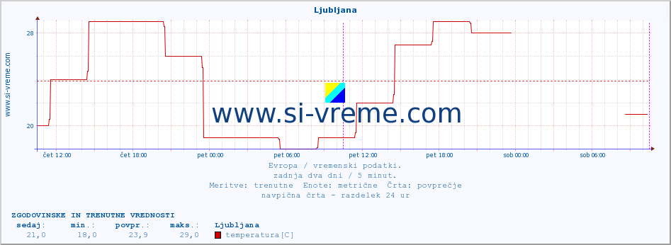 POVPREČJE :: Ljubljana :: temperatura | vlaga | hitrost vetra | sunki vetra | tlak | padavine | sneg :: zadnja dva dni / 5 minut.