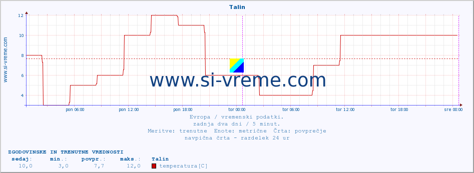 POVPREČJE :: Talin :: temperatura | vlaga | hitrost vetra | sunki vetra | tlak | padavine | sneg :: zadnja dva dni / 5 minut.