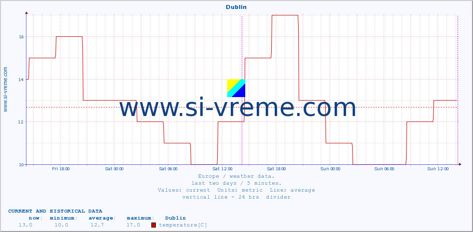  :: Dublin :: temperature | humidity | wind speed | wind gust | air pressure | precipitation | snow height :: last two days / 5 minutes.