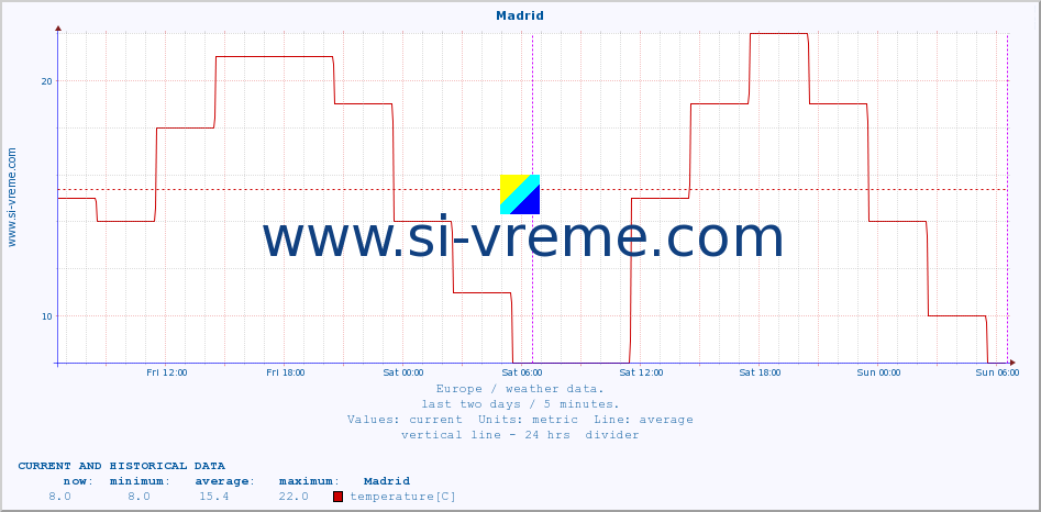  :: Madrid :: temperature | humidity | wind speed | wind gust | air pressure | precipitation | snow height :: last two days / 5 minutes.