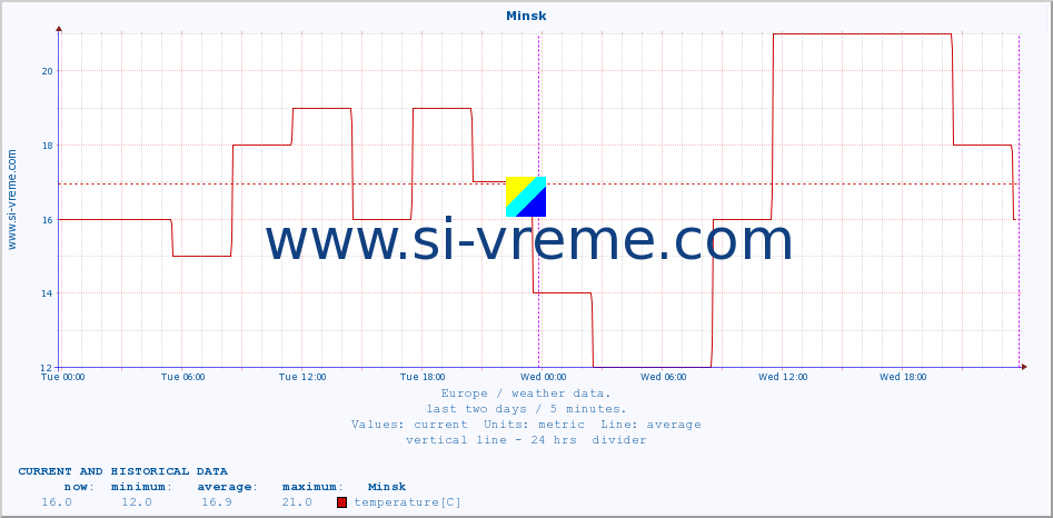  :: Minsk :: temperature | humidity | wind speed | wind gust | air pressure | precipitation | snow height :: last two days / 5 minutes.