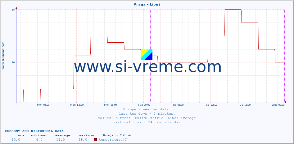  :: Praga - Libuš :: temperature | humidity | wind speed | wind gust | air pressure | precipitation | snow height :: last two days / 5 minutes.