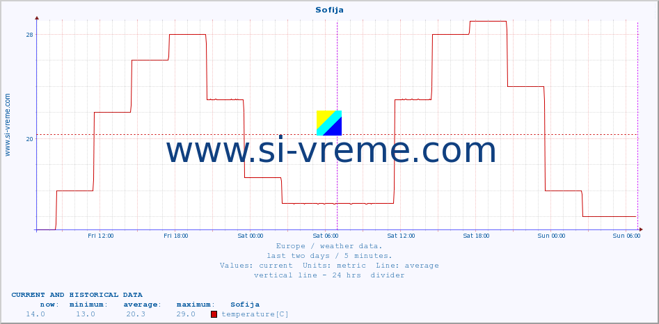  :: Sofija :: temperature | humidity | wind speed | wind gust | air pressure | precipitation | snow height :: last two days / 5 minutes.