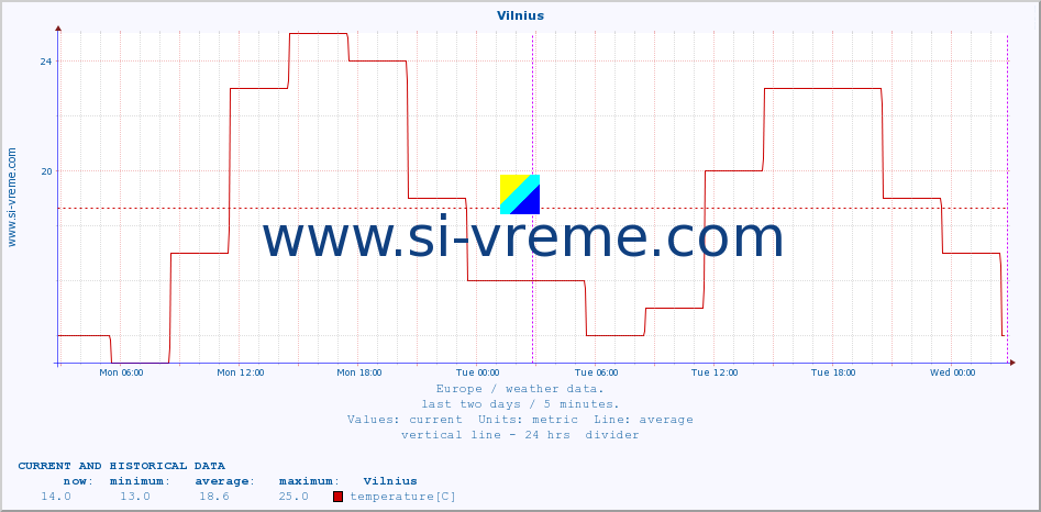  :: Vilnius :: temperature | humidity | wind speed | wind gust | air pressure | precipitation | snow height :: last two days / 5 minutes.