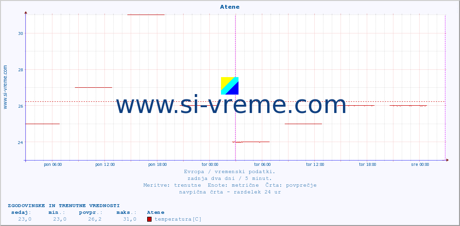 POVPREČJE :: Atene :: temperatura | vlaga | hitrost vetra | sunki vetra | tlak | padavine | sneg :: zadnja dva dni / 5 minut.