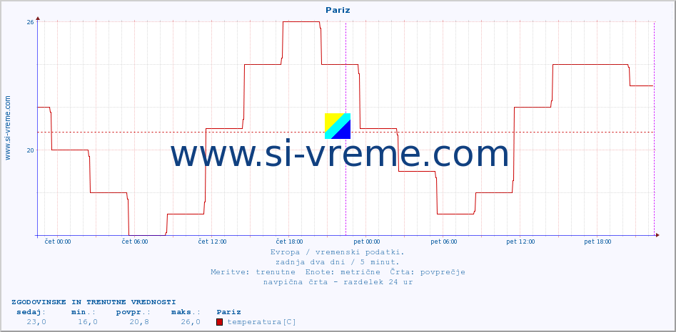 POVPREČJE :: Pariz :: temperatura | vlaga | hitrost vetra | sunki vetra | tlak | padavine | sneg :: zadnja dva dni / 5 minut.