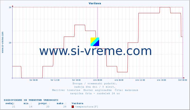 POVPREČJE :: Varšava :: temperatura | vlaga | hitrost vetra | sunki vetra | tlak | padavine | sneg :: zadnja dva dni / 5 minut.