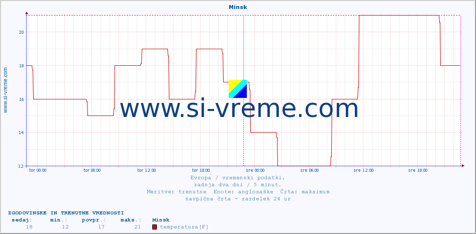 POVPREČJE :: Minsk :: temperatura | vlaga | hitrost vetra | sunki vetra | tlak | padavine | sneg :: zadnja dva dni / 5 minut.