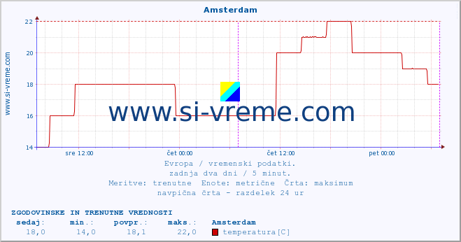 POVPREČJE :: Amsterdam :: temperatura | vlaga | hitrost vetra | sunki vetra | tlak | padavine | sneg :: zadnja dva dni / 5 minut.