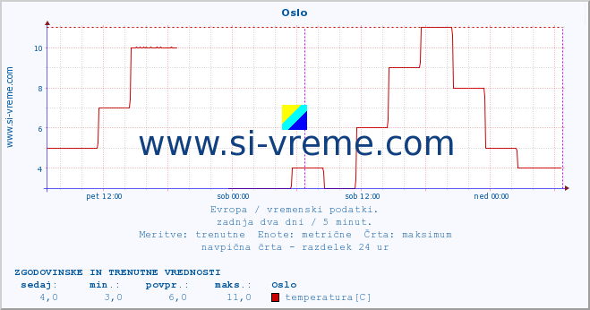 POVPREČJE :: Oslo :: temperatura | vlaga | hitrost vetra | sunki vetra | tlak | padavine | sneg :: zadnja dva dni / 5 minut.