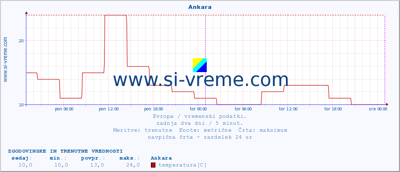 POVPREČJE :: Ankara :: temperatura | vlaga | hitrost vetra | sunki vetra | tlak | padavine | sneg :: zadnja dva dni / 5 minut.