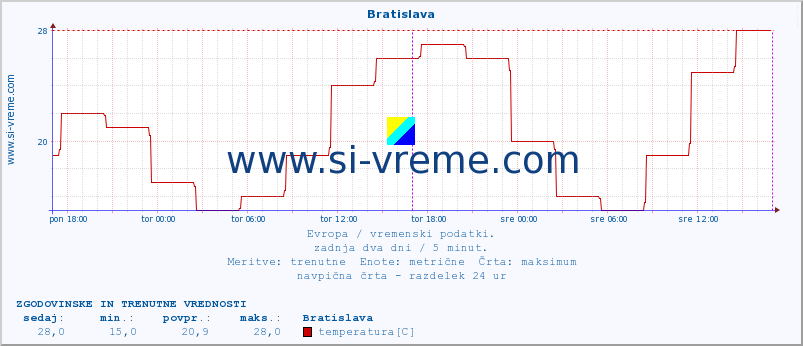 POVPREČJE :: Bratislava :: temperatura | vlaga | hitrost vetra | sunki vetra | tlak | padavine | sneg :: zadnja dva dni / 5 minut.