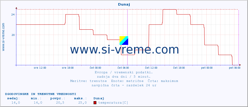 POVPREČJE :: Dunaj :: temperatura | vlaga | hitrost vetra | sunki vetra | tlak | padavine | sneg :: zadnja dva dni / 5 minut.