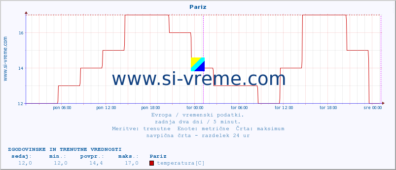 POVPREČJE :: Pariz :: temperatura | vlaga | hitrost vetra | sunki vetra | tlak | padavine | sneg :: zadnja dva dni / 5 minut.