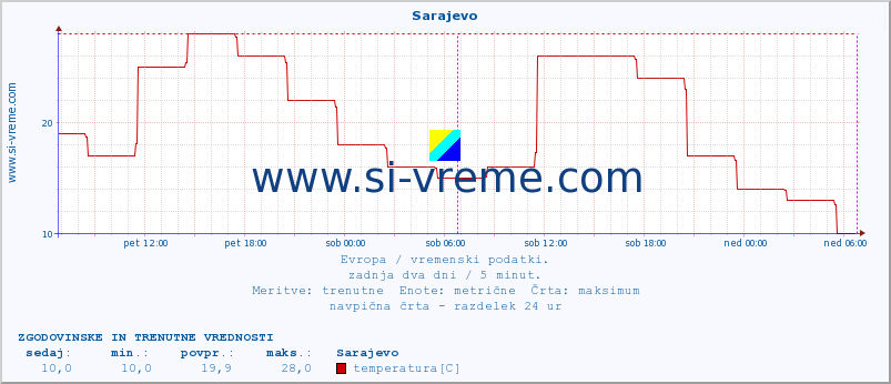 POVPREČJE :: Sarajevo :: temperatura | vlaga | hitrost vetra | sunki vetra | tlak | padavine | sneg :: zadnja dva dni / 5 minut.