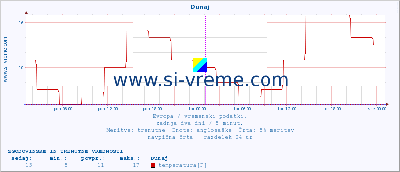 POVPREČJE :: Dunaj :: temperatura | vlaga | hitrost vetra | sunki vetra | tlak | padavine | sneg :: zadnja dva dni / 5 minut.