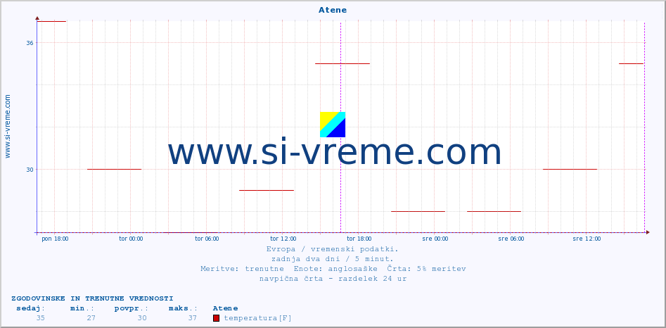 POVPREČJE :: Atene :: temperatura | vlaga | hitrost vetra | sunki vetra | tlak | padavine | sneg :: zadnja dva dni / 5 minut.