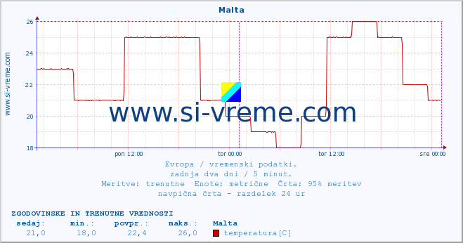 POVPREČJE :: Malta :: temperatura | vlaga | hitrost vetra | sunki vetra | tlak | padavine | sneg :: zadnja dva dni / 5 minut.