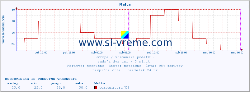 POVPREČJE :: Malta :: temperatura | vlaga | hitrost vetra | sunki vetra | tlak | padavine | sneg :: zadnja dva dni / 5 minut.