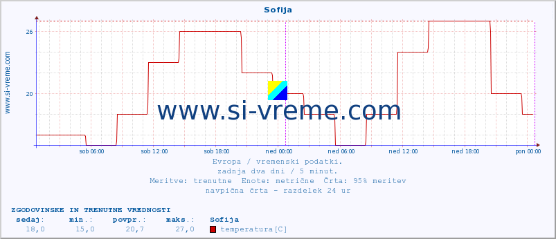 POVPREČJE :: Sofija :: temperatura | vlaga | hitrost vetra | sunki vetra | tlak | padavine | sneg :: zadnja dva dni / 5 minut.