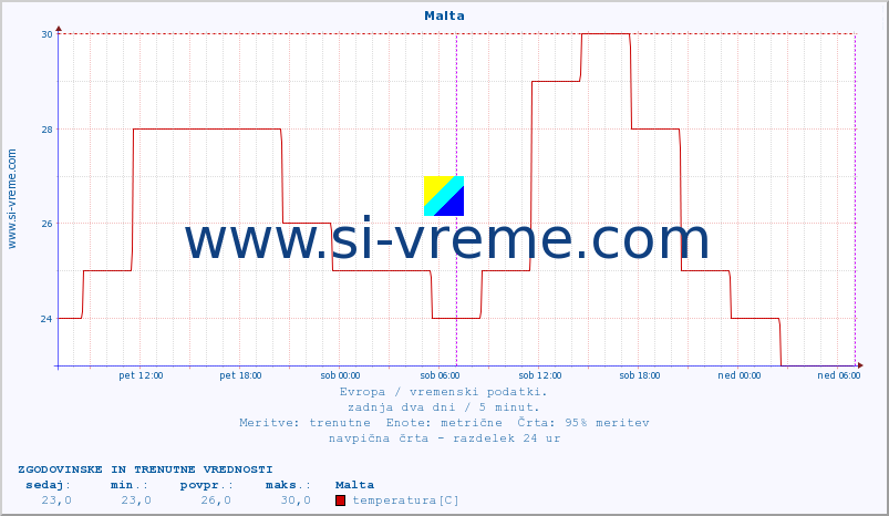 POVPREČJE :: Malta :: temperatura | vlaga | hitrost vetra | sunki vetra | tlak | padavine | sneg :: zadnja dva dni / 5 minut.