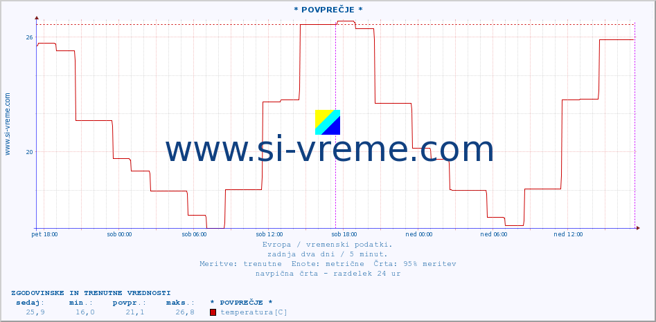 POVPREČJE :: * POVPREČJE * :: temperatura | vlaga | hitrost vetra | sunki vetra | tlak | padavine | sneg :: zadnja dva dni / 5 minut.