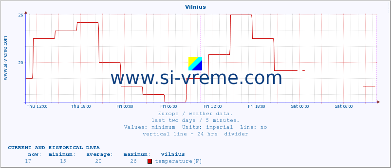  :: Vilnius :: temperature | humidity | wind speed | wind gust | air pressure | precipitation | snow height :: last two days / 5 minutes.